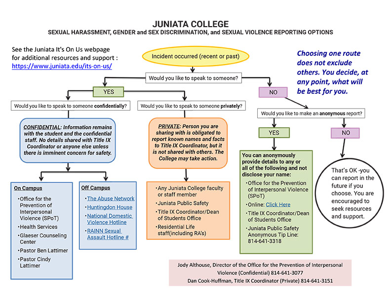 campus reporting flowchart